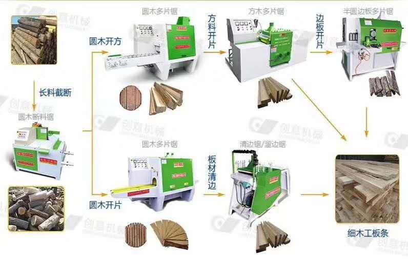 多片鋸機(jī)械木工加工方木，分片所需機(jī)器流程圖