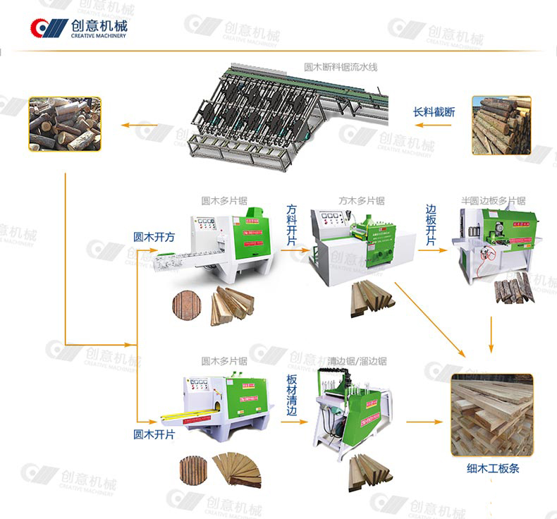 指接板圓木多片鋸、方木多片鋸、熱壓拼板機等全套生產(chǎn)設(shè)備占地面積200-400平方米，廠房面積大概3000平方米，需操作員工12人左右（配制不同）。